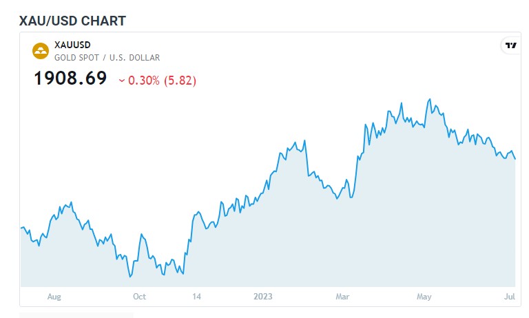 گولڈ کی قدر میں کمی، US Bonds Yields میں اضافہ