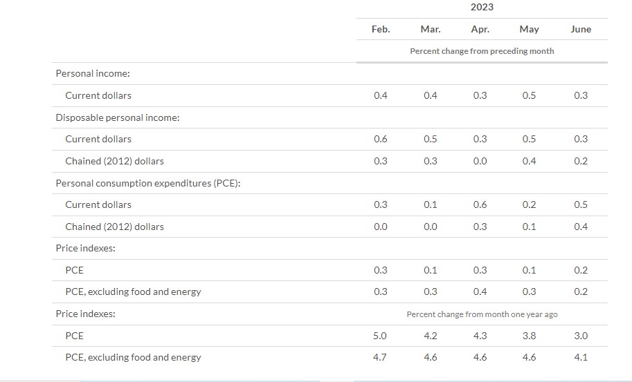 US PCE Report ریلیز ، امریکی ڈالر انڈیکس میں اتار چڑھاؤ