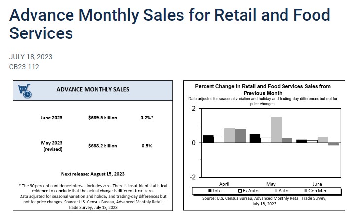 US Retail Sales Report ریلیز کر دی گئی۔ فاریکس میں اتار چڑھاؤ ، گولڈ میں تیزی