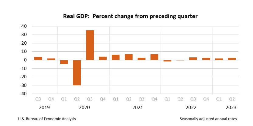 US GDP Report ریلیز کی دی گئی۔ امریکی ڈالر انڈیکس میں تیزی