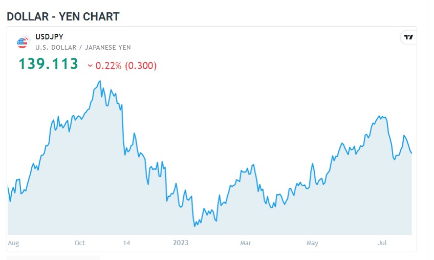 USDJPY میں گراوٹ ، بینک آف جاپان کی طرف سے بیانات۔