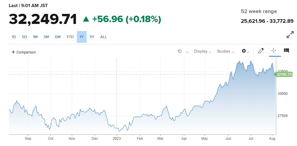 ایشیائی اسٹاکس میں مندی ، Chinese CPI Report اور تائیوان کی صورتحال 