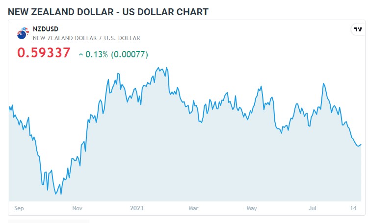 NZDUSD میں بحالی کی لہر ، چینی معاشی پلان اور اہم ایونٹس پر نظر. 