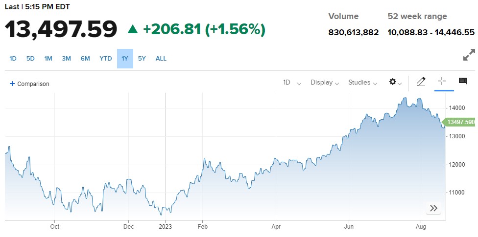 Dow Jones میں مندی ، Nasdaq میں تیزی ، امریکی اسٹاکس میں دن کا ملا جلا اختتام