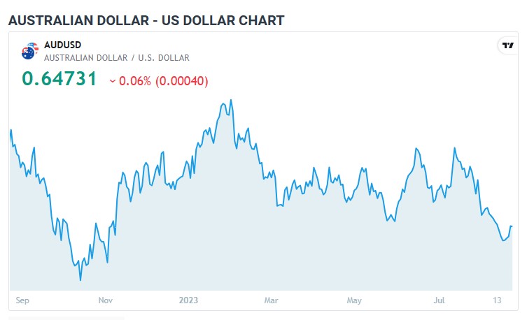 آسٹریلیئن ڈالر کی قدر میں اتار چڑھاؤ ، امریکی ڈالر بحالی کی کوشش میں