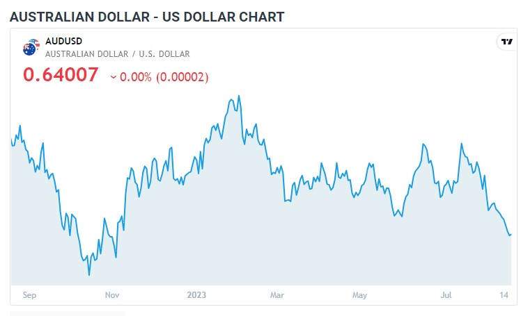 آسٹریلیئن ڈالر میں بحالی ، Chinese Monetary Policy اور امریکی ڈالر کی فروخت