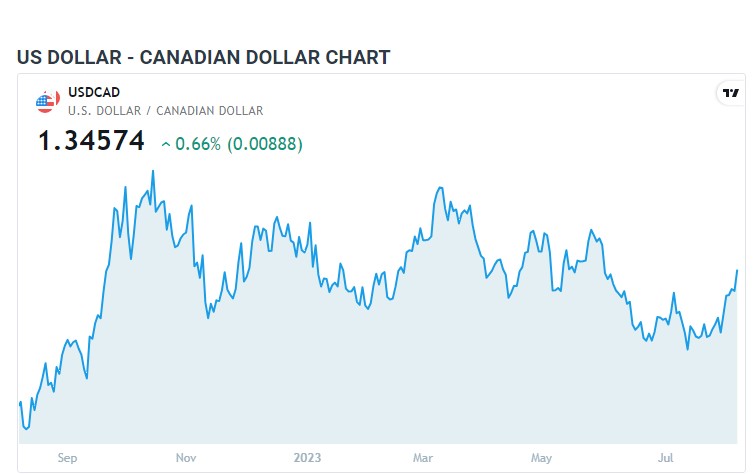 Canadian Trade Report ریلیز ، کینیڈین ڈالر اور کروڈ آئل میں مندی