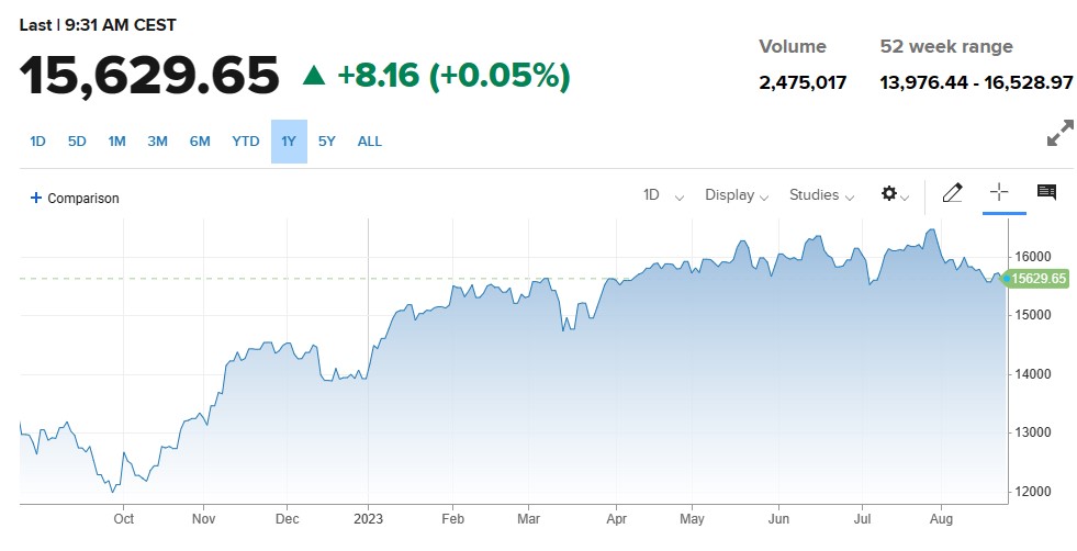 German GDP Report ریلیز ، Dax30 اور یورو میں ملا جلا رجحان۔