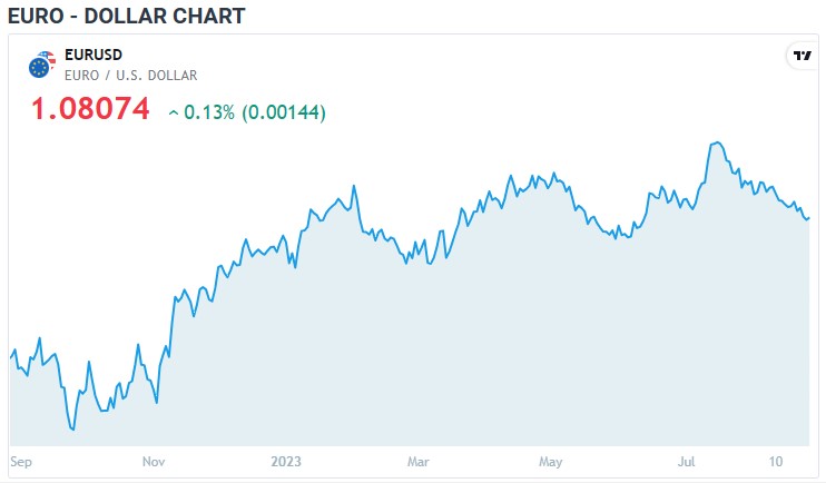 Eurozone Money Supply Report ریلیز ، یورو کی قدر میں اتار چڑھاؤ