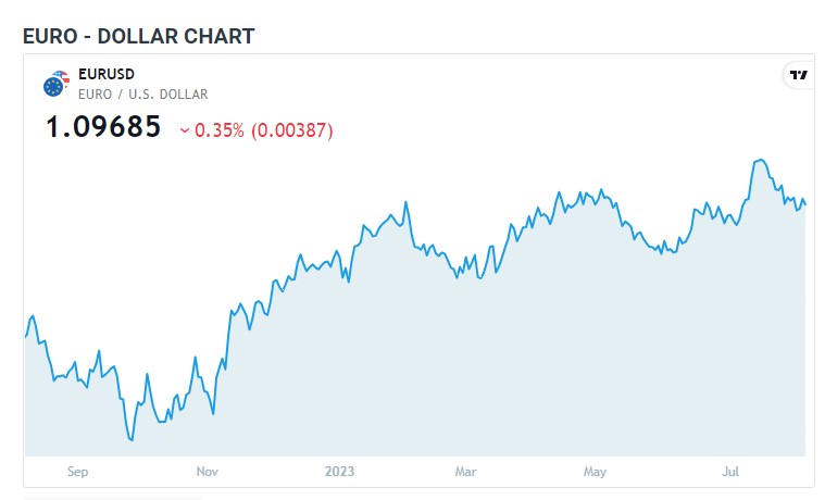 Eurozone Sentix Investor Confidence ڈیٹا جاری ، یورو کی قدر میں کمی