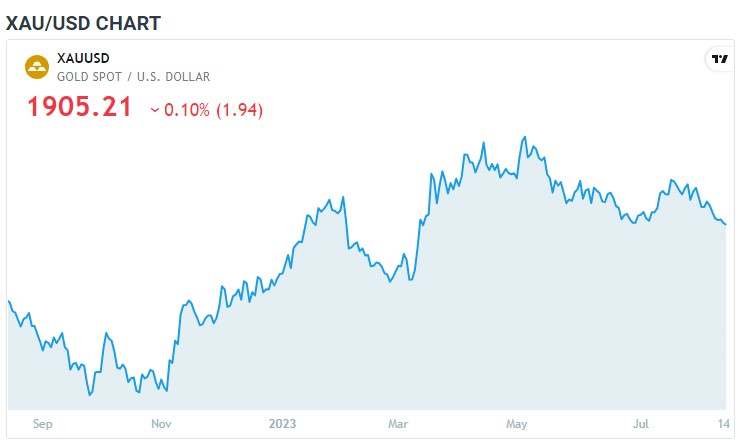 US Retail Sales Report ریلیز کر دی گئی ، امریکی ڈالر میں تیزی ، یورو، پاؤنڈ اور گولڈ میں گراوٹ