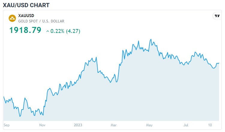 گولڈ کی قدر مستحکم ، US Bonds Yields میں کمی