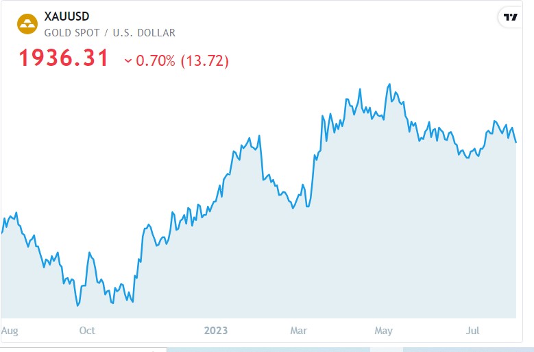 گولڈ کی قدر میں کمی ، US Bonds Yields میں اضافہ