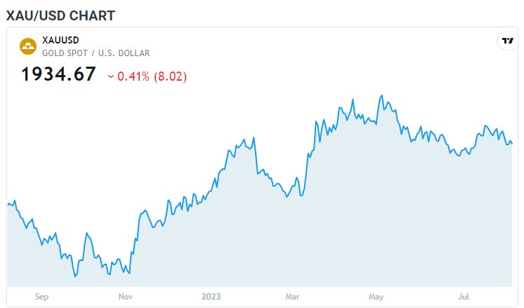 گولڈ کی محدود رینج میں ٹریڈ ، US Bonds Yields میں اضافہ