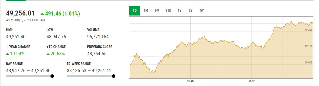 PSX میں تیزی ، KSE100 انڈیکس 6 سال بعد 49 ہزار کی نفسیاتی حد عبور کر گیا۔