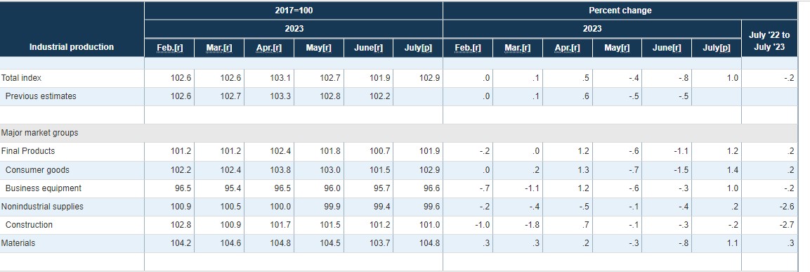 US Industrial Production Report ریلیز ، امریکی ڈالر انڈیکس میں تیزی