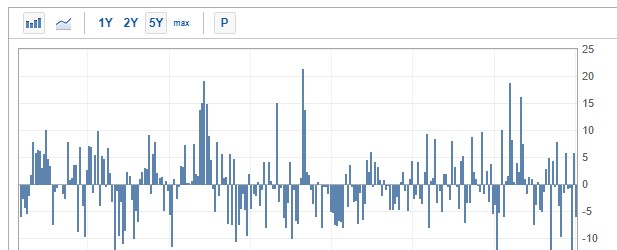 US Crude oil Inventories جاری ، WTI کی قدر میں اضافہ.، USDCAD میں مندی 