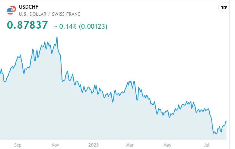 Swiss CPI Report ریلیز کر دی گئی۔ USDCHF میں تیزی