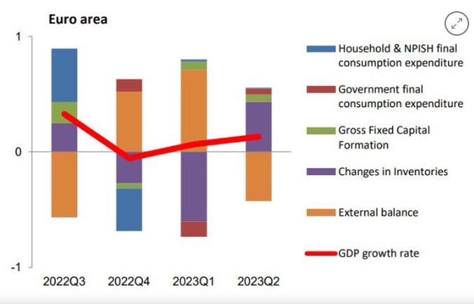 Eurozone GDP Report 