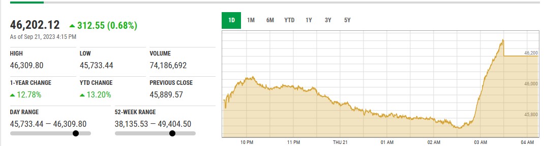 PSX میں کاروباری دن کا مثبت اختتام . سربراہ IMF کا بیان 