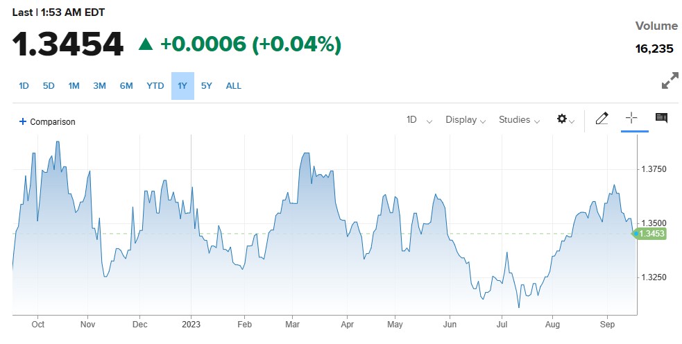 USDCAD کی محدود رینج میں ٹریڈ ، کروڈ آئل کی قیمتوں میں اضافے اور Canadian CPI Report کے اثرات