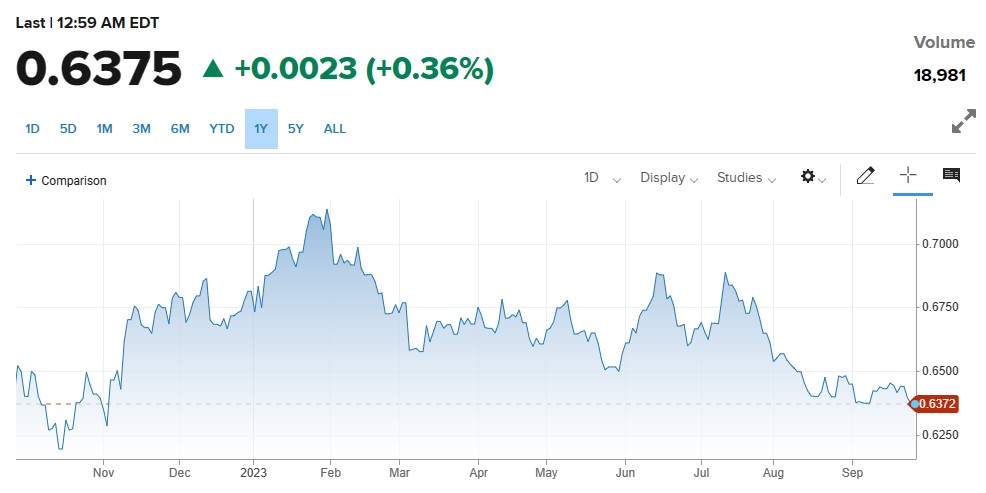 Australian Retail Sales Report ریلیز ، AUDUSD میں بحالی کی لہر-