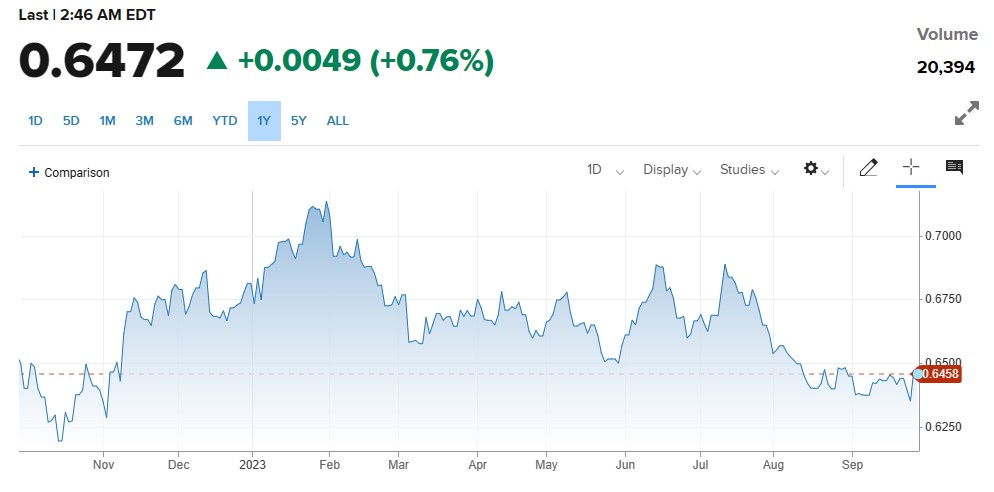 AUDUSD کی قدر میں تیزی ، آسٹریلیئن اور امریکی معاشی ڈیٹا.