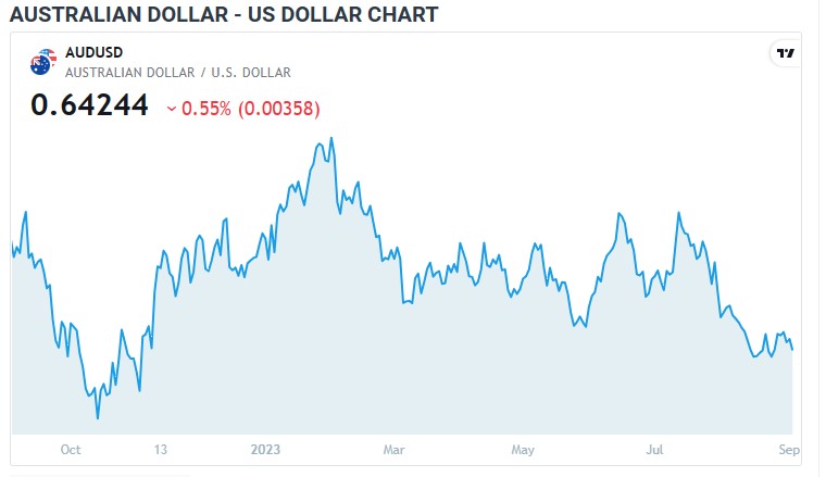 RBA Monetary Policy کا اعلان ، آسٹریلیئن ڈالر میں گراوٹ.