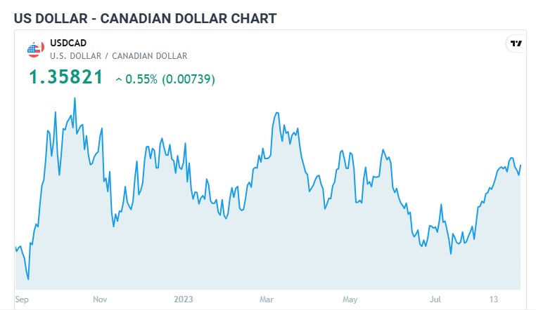 Canadian GDP Report جاری ، کینیڈین ڈالر میں گراوٹ