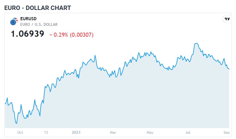  EURUSD میں مندی 