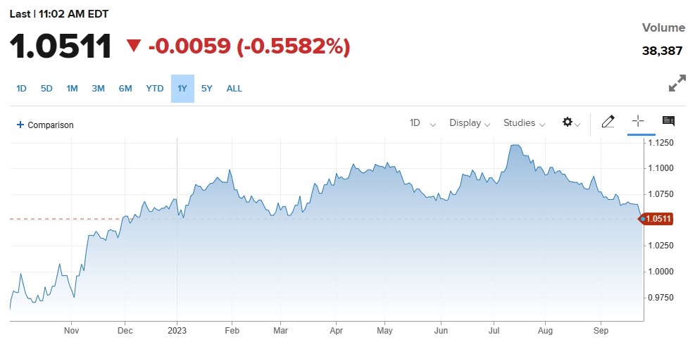 یورو میں شدید مندی ، امریکی ڈالر انڈیکس میں تیزی اور Recession کا رسک فیکٹر