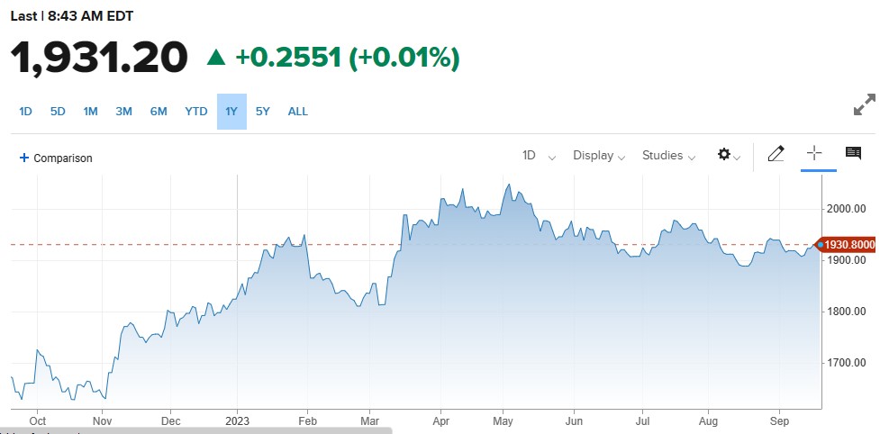 گولڈ اہم نفسیاتی سپورٹ سے اوپر مستحکم ، US Bonds Yields میں کمی.