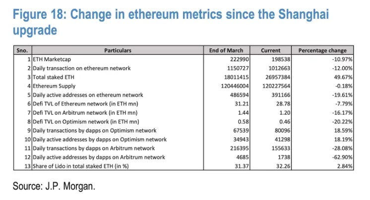 Ethereum Shanghai Upgrade مایوس کن تجربہ ثابت یوا۔ JP Morgan کی رہورٹ۔