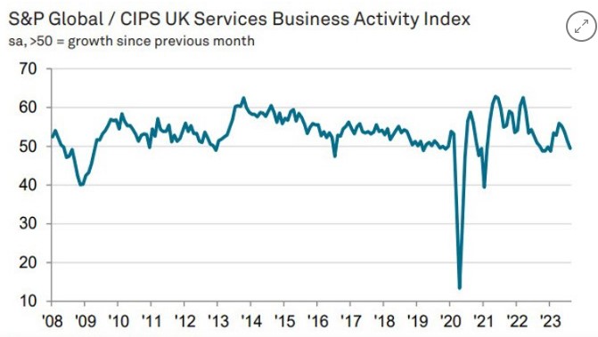 UK Services PMI جاری ، GBPUSD میں گراوٹ۔