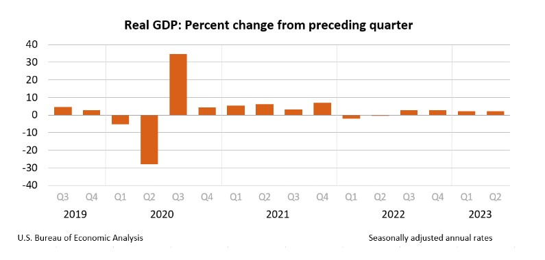 US GDP Report ریلیز کر دی گئی . قومی آمدنی توقعات سے کم رہی.