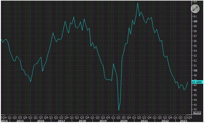 US ISM Manufacturing PMI ریلیز ، امریکی ڈالر میں بحالی کی لہر ۔