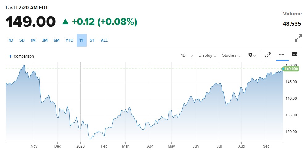 USDJPY کی قدر میں تیزی ، محتاط مارکیٹ موڈ اور US Bonds Yields میں تیزی۔