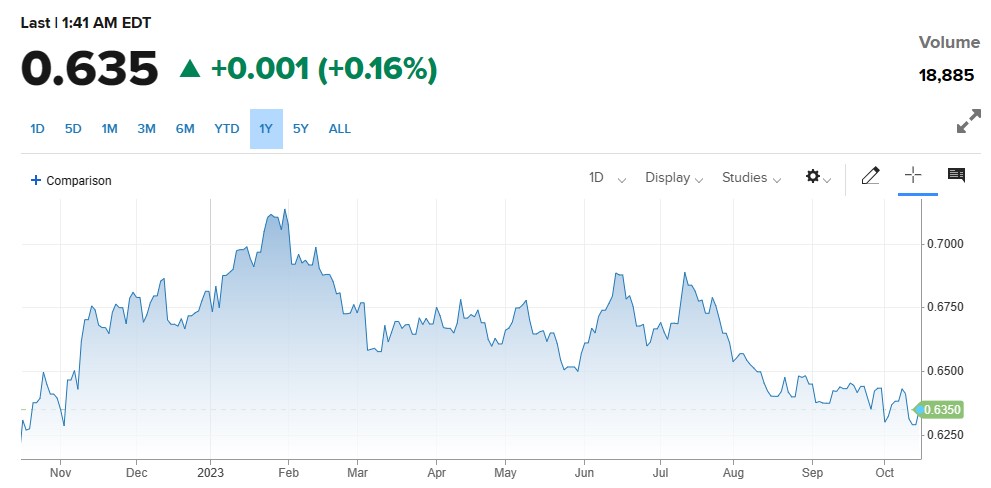 RBA Minutes کا اجرا . AUDUSD کی قدر میں تیزی . 