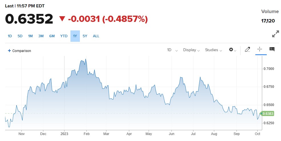 Chinese CPI Report ریلیز ، آسٹریلیئن ڈالر میں بحالی.