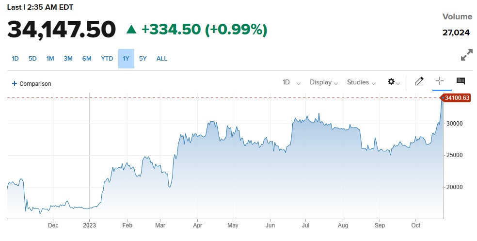 بٹ کوئن کی قدر مستحکم ، BlackRock ETF کی ٹریڈنگ کا آغاز.