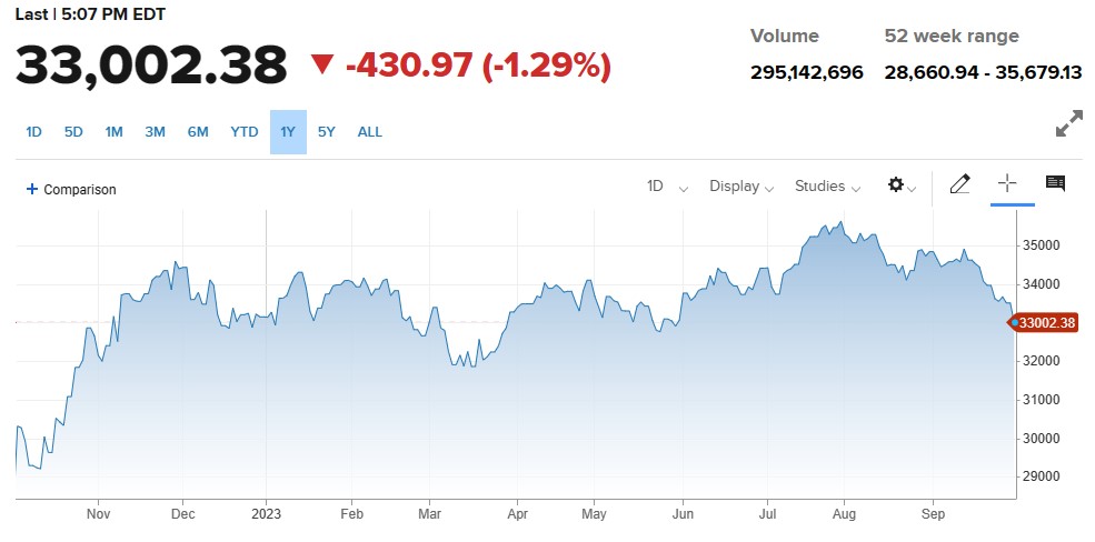 Dow Jones Industrial Average