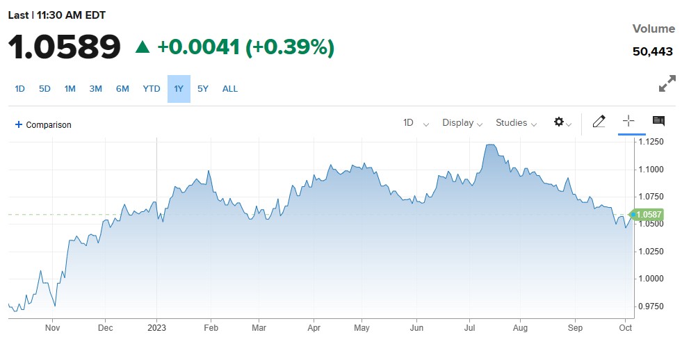 EURUSD کی قدر میں بحالی ، US Non Farm Payroll کے اثرات۔