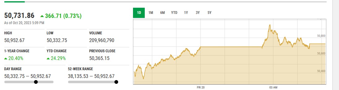 PSX میں کاروباری ہفتے کا تیزی پر اختتام ، مثبت Current Account Report جاری .