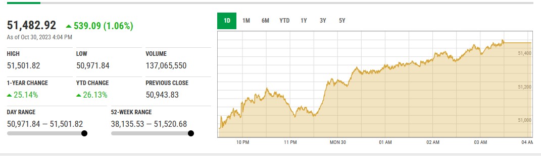 PSX میں تیزی ، SBP Monetary Policy بغیر تبدیلی کے برقرار رہنے کا امکان اور الیکشن کمیشن کی یقین دھانی. 