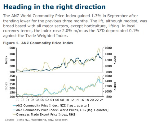 New Zealand Commodity Price Index جاری ، NZDUSD میں تیزی.