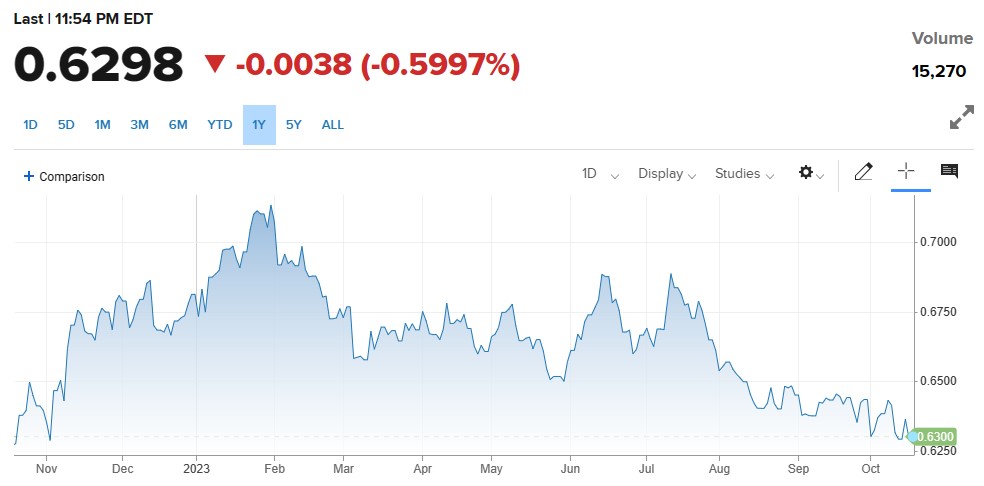 Australian Employment Report ریلیز ، AUDUSD میں گراوٹ.