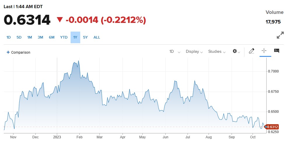 AUDUSD میں مندی ، فیڈرل ریزرو اور عالمی تنازعات کے اثرات 