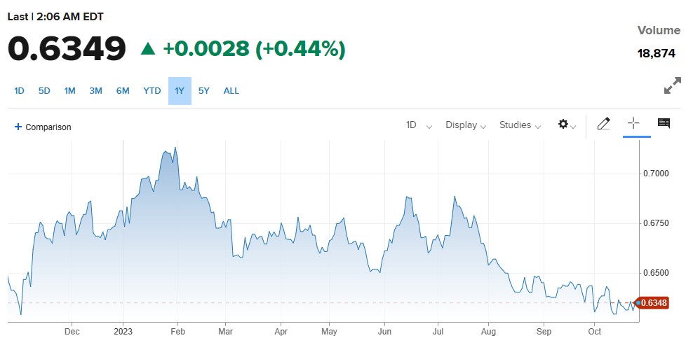 Australian PPI Data ریلیز ، AUDUSD میں تیزی ۔