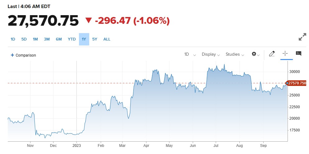 کرپٹو کرنسیز میں مندی ، US Bonds Yields میں اضافہ اور فیڈرل ریزرو کے بیانات.