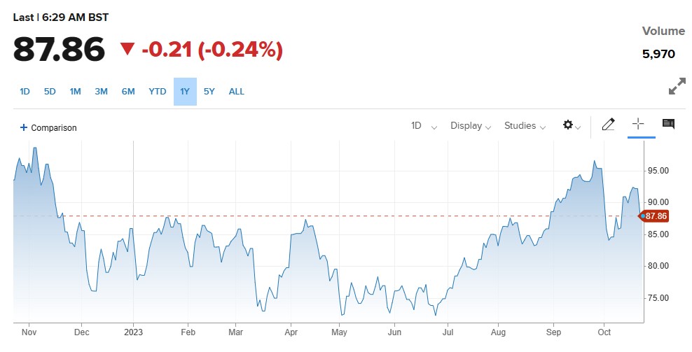 کروڈ آئل کی قیمتوں میں کمی ،مشرق وسطیٰ میں قیام امن کی کوششیں اور کمزور European PMI data